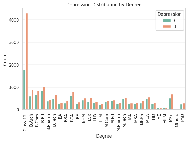 Depression Distribution by Degree