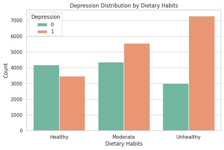 Depression Distribution by Dietary Habits