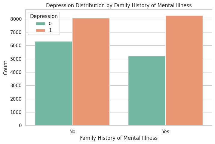 Depression Distribution by Family History of Mental Illness