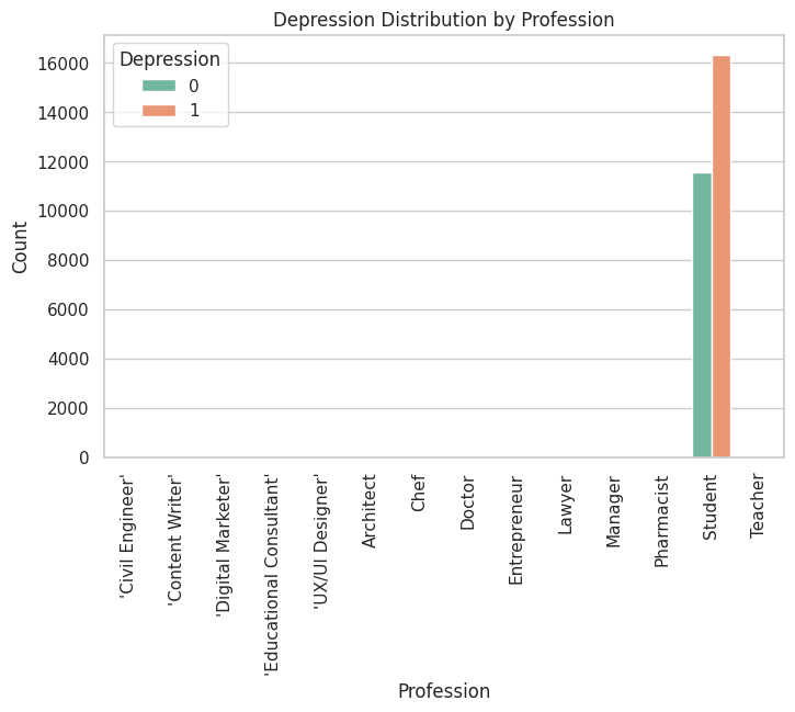 Depression Distribution by Profession
