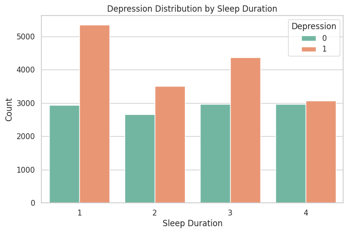Depression Distribution by Sleep Duration