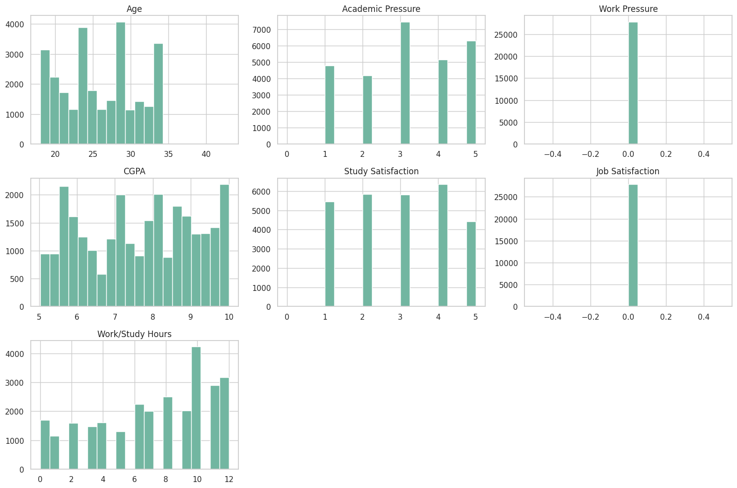 Distribution of Numerical Features