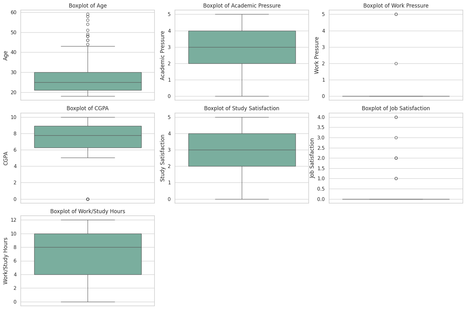 Boxplot of Numerical Features