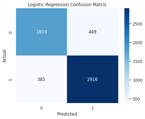 Confusion Matrix Logistic Regression (sklearn)