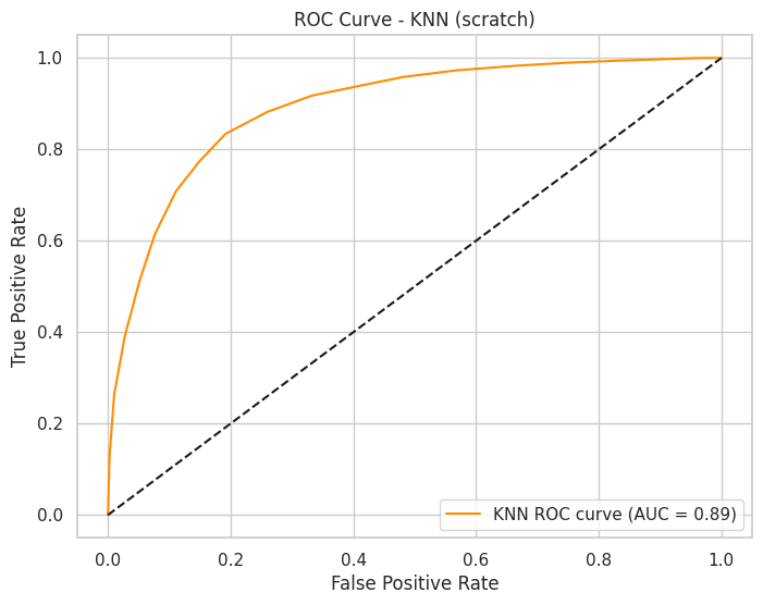 ROC Curve KNN (scratch)