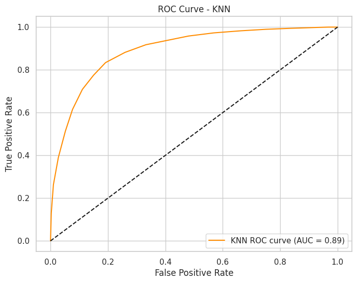 ROC Curve KNN (sklearn)