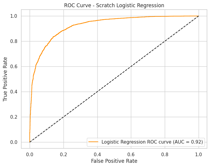 ROC Curve Logistic Regression (scratch)
