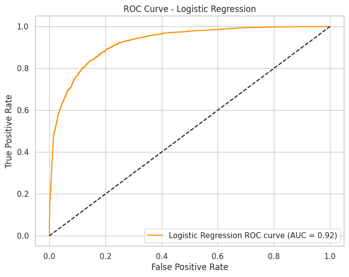 ROC Curve Logistic Regression (sklearn)
