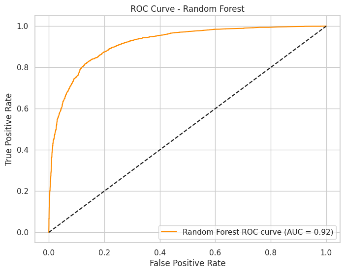 ROC Curve Random Forest (sklearn)