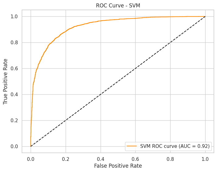 ROC Curve SVM (sklearn)
